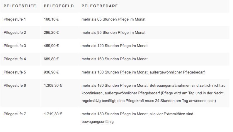 Pflegegeld - Das Wichtigste im Überblick 2 Pflegestufen